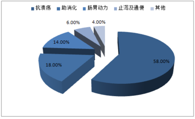 2017-2022年中國胃藥市場專項調研及發(fā)展趨勢研究報告