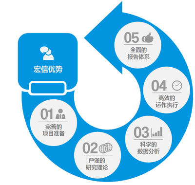 市場調研 企業(yè)成功的關鍵步驟