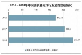 2021 2027年中國膳食補(bǔ)充劑市場(chǎng)調(diào)查與前景趨勢(shì)報(bào)告